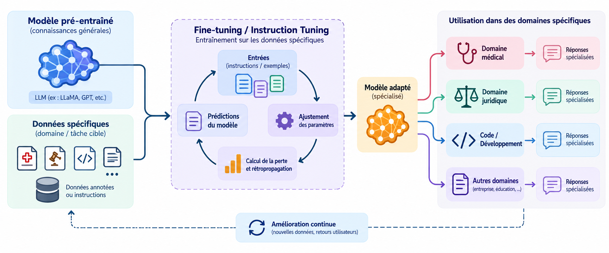fine-tuning