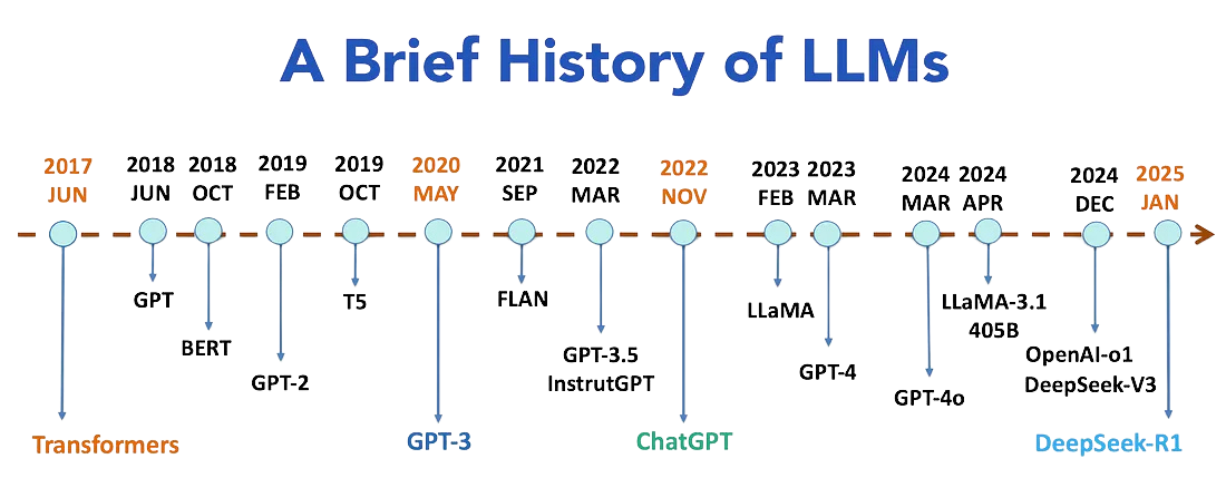 Chronologie de l'évolution des grands modèles de langage.