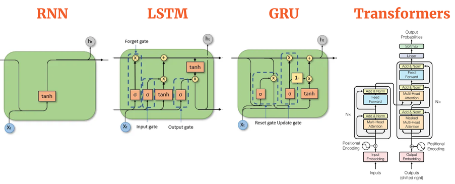 Un modèle d'embedding peut transformer différents objets en vecteurs numériques.