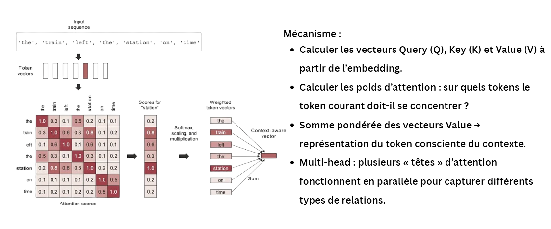 Illustration de la transformation d'un message humain en représentation numérique.