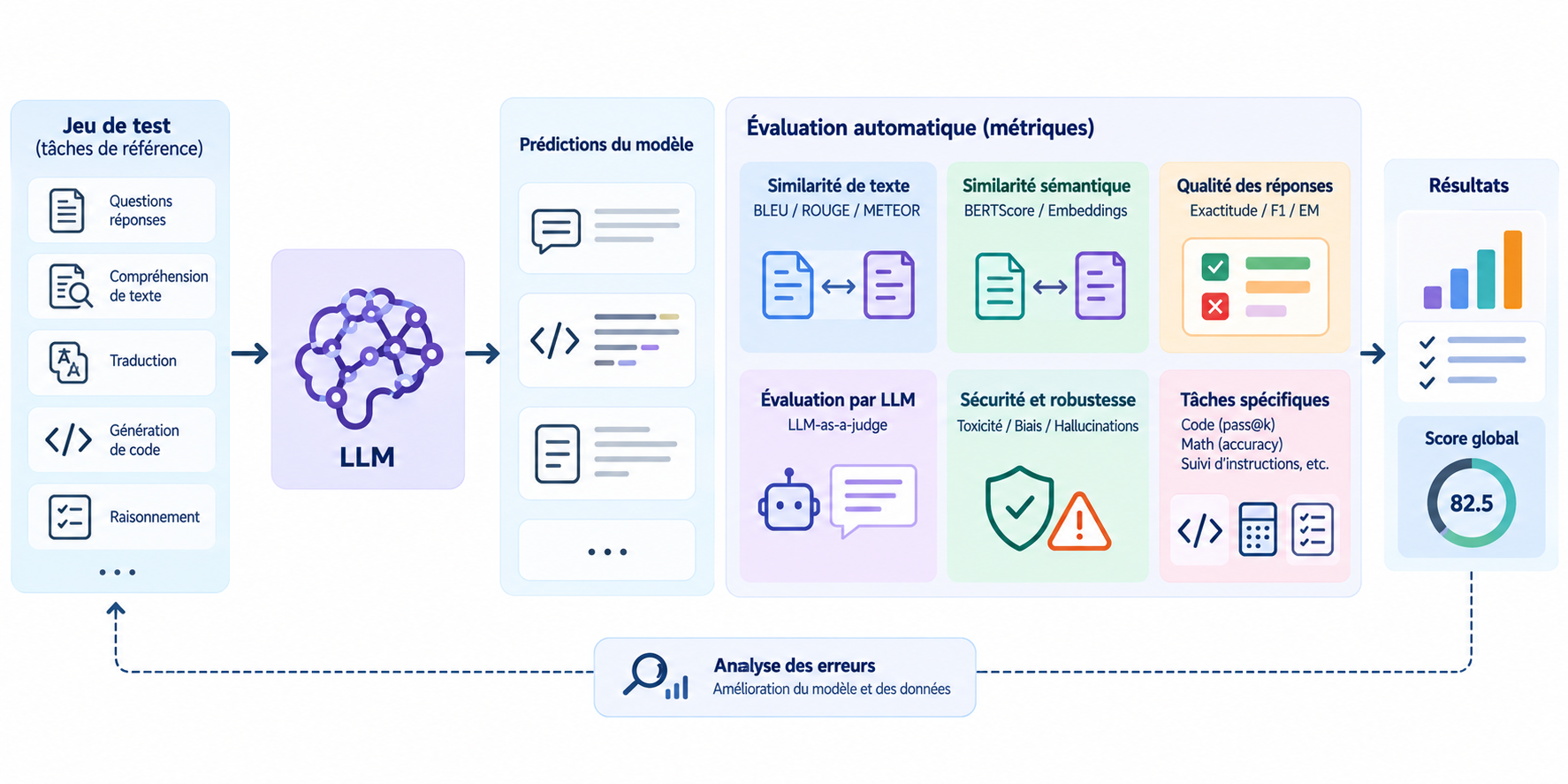 Schéma d'évaluation quantitative et qualitative d'un LLM.