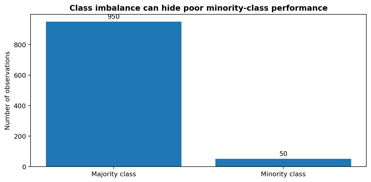 A dataset with a 95% / 5% class distribution