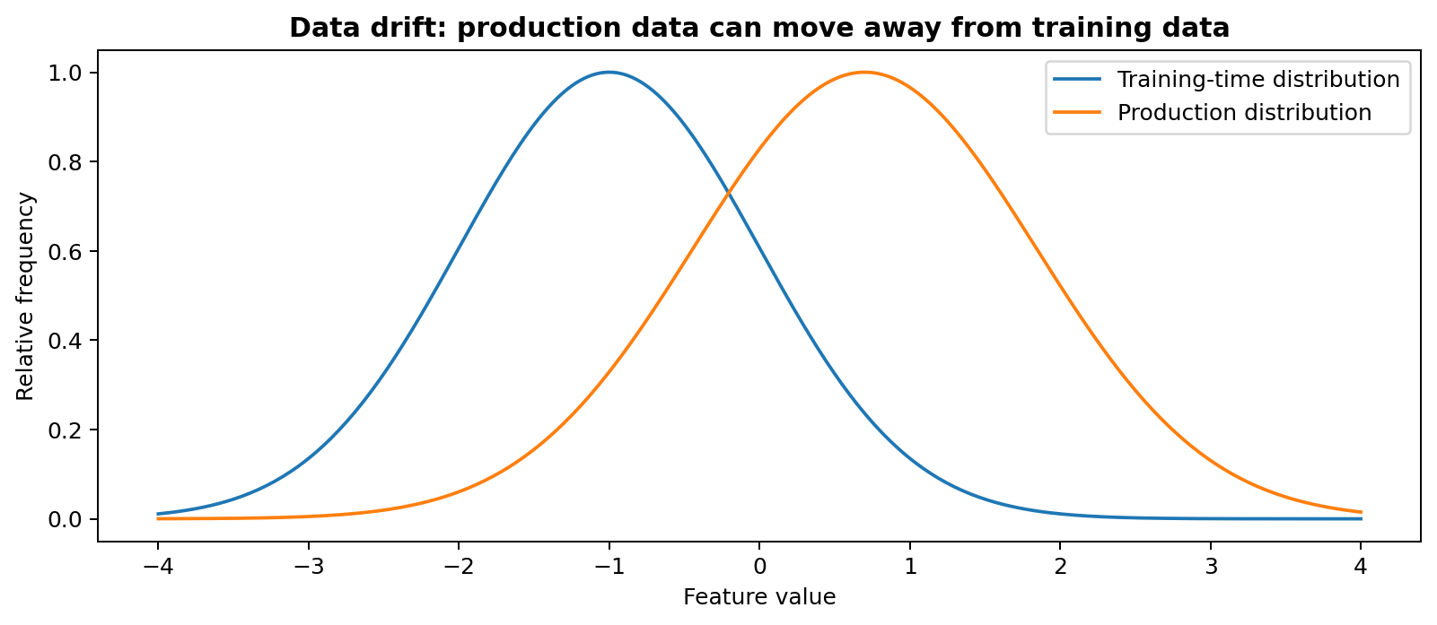 Conceptual example of data drift between training and production