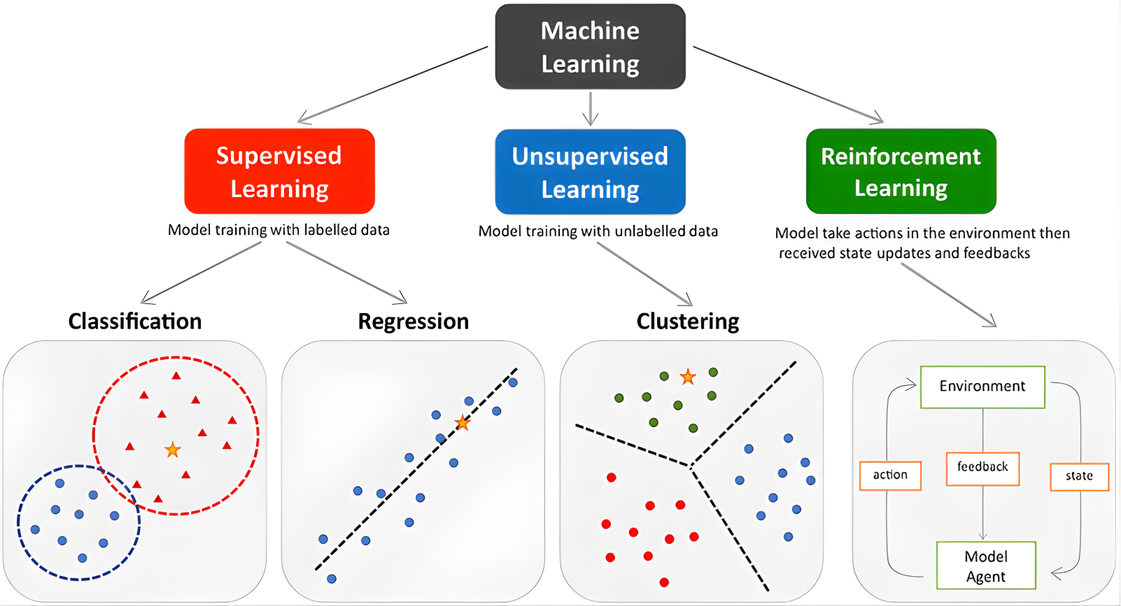 Map of Machine Learning Families