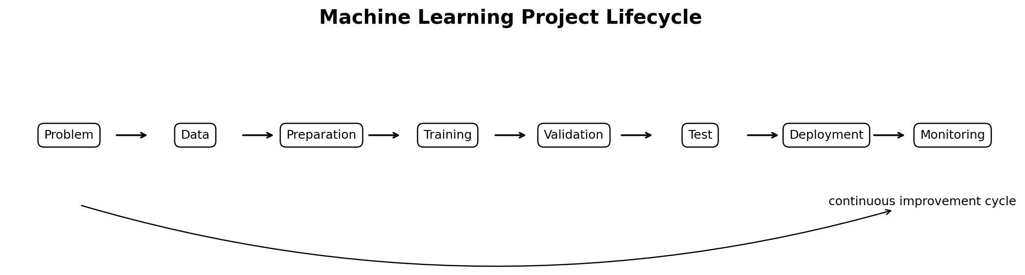 Machine Learning is a cycle of experimentation and continuous improvement