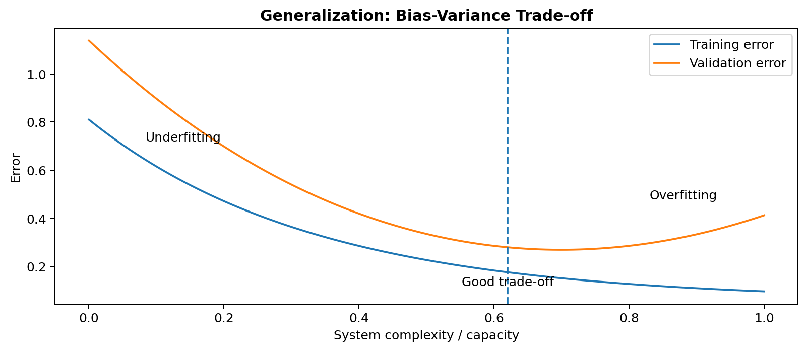 Conceptual evolution of training and validation error as system capacity increases