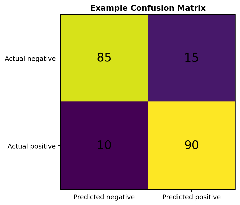 Educational example of a confusion matrix