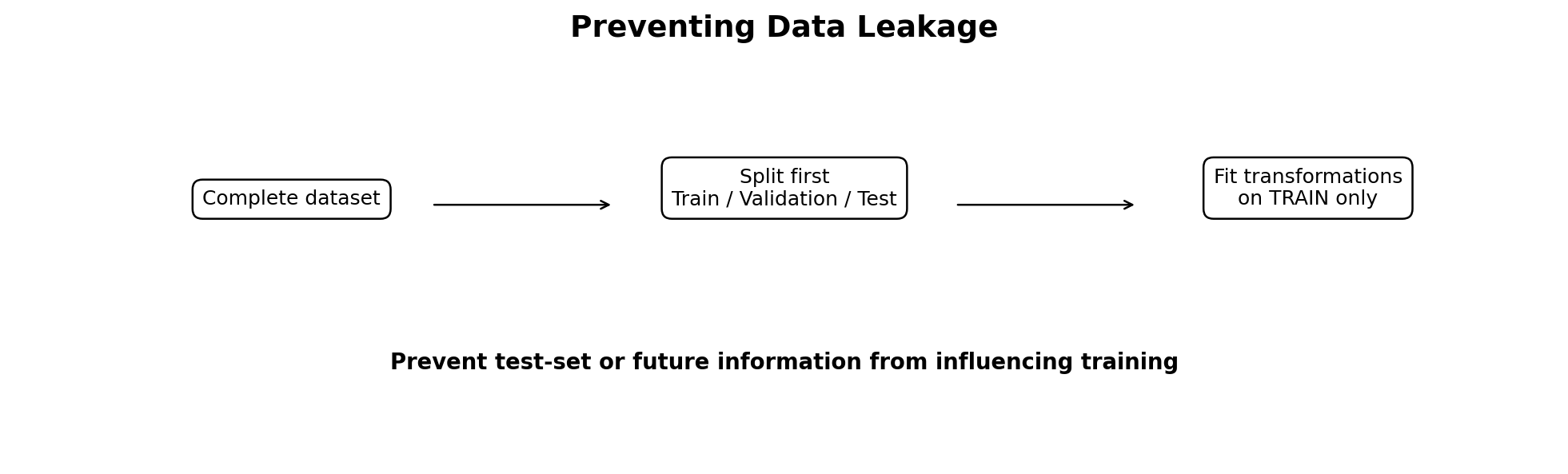 A safe sequence that prevents test information from influencing training