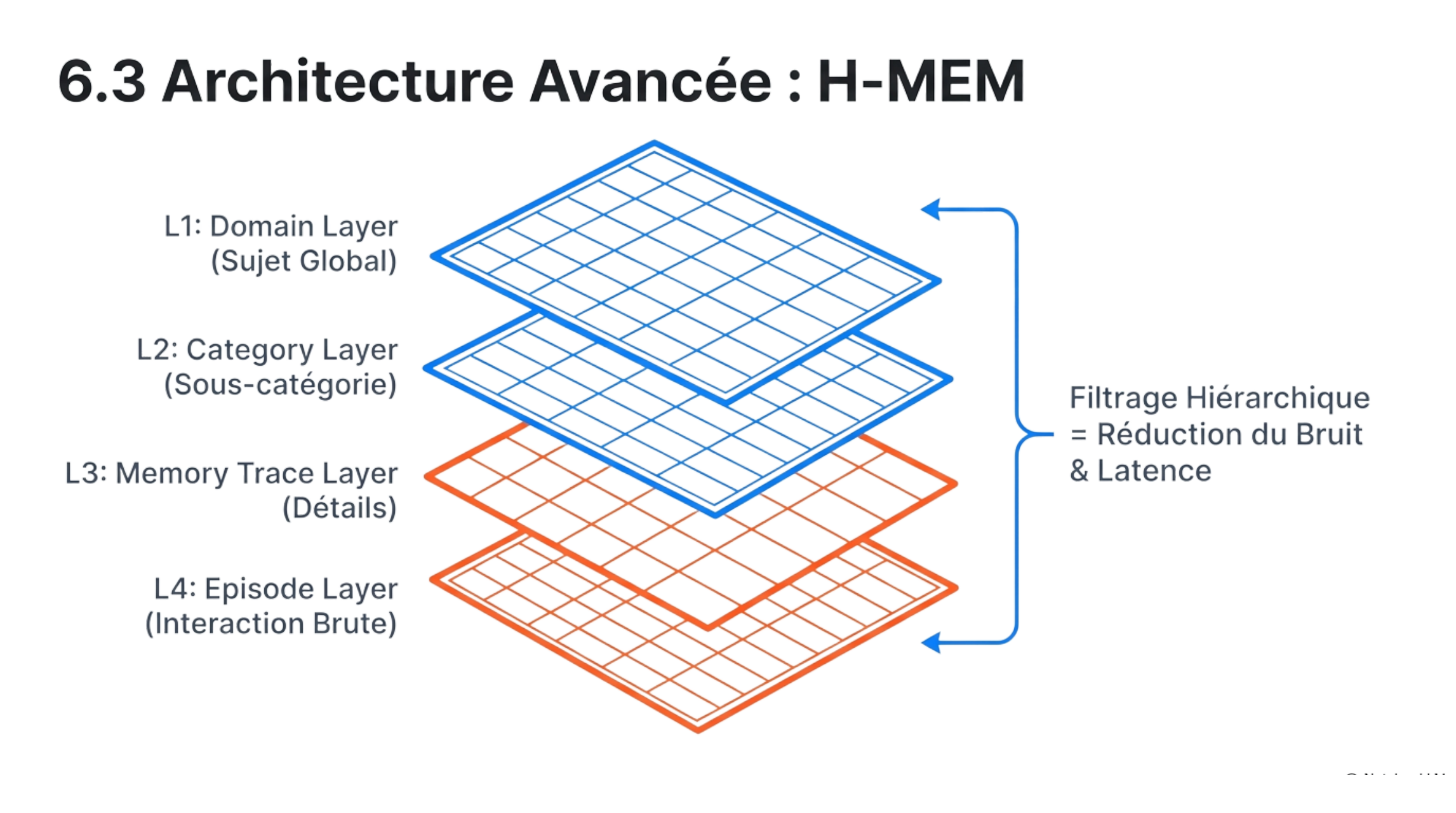 Architecture H-MEM — mémoire hiérarchique à quatre niveaux : domaine, catégorie, trace, épisode