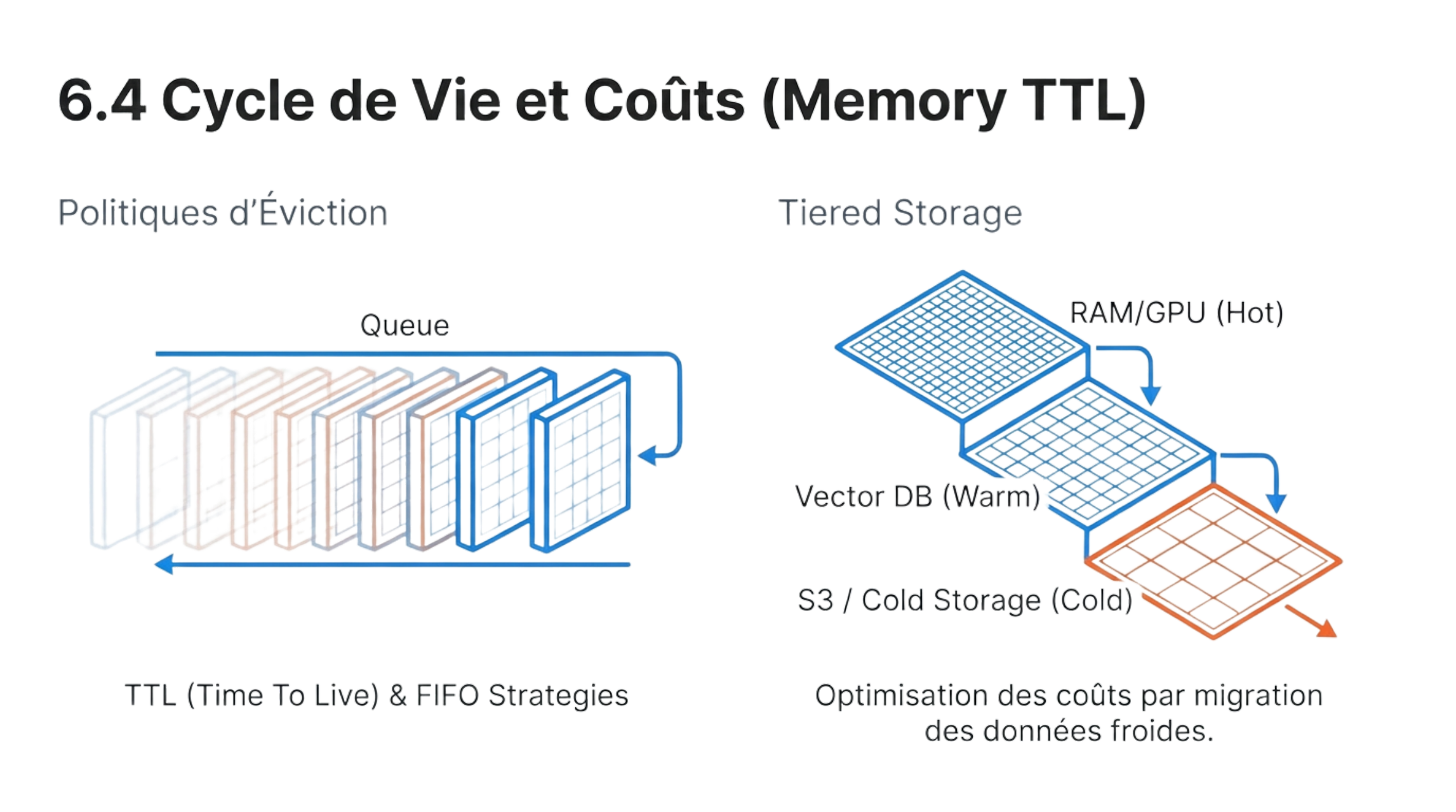 Cycle de vie mémoire — TTL, FIFO, stockage par niveaux Hot/Warm/Cold