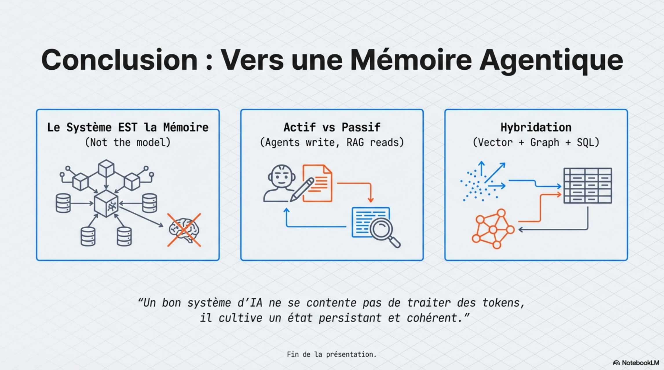 Architecture mémoire agentique complète — de l'observation à la mise à jour