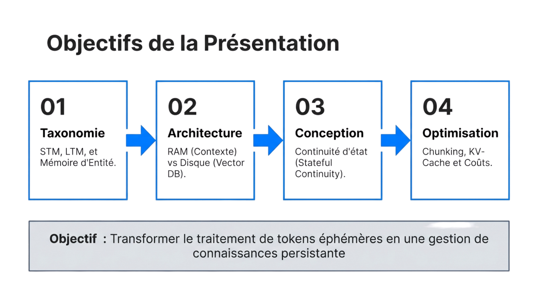 Taxonomie de la mémoire — court terme, long terme, entité, optimisation