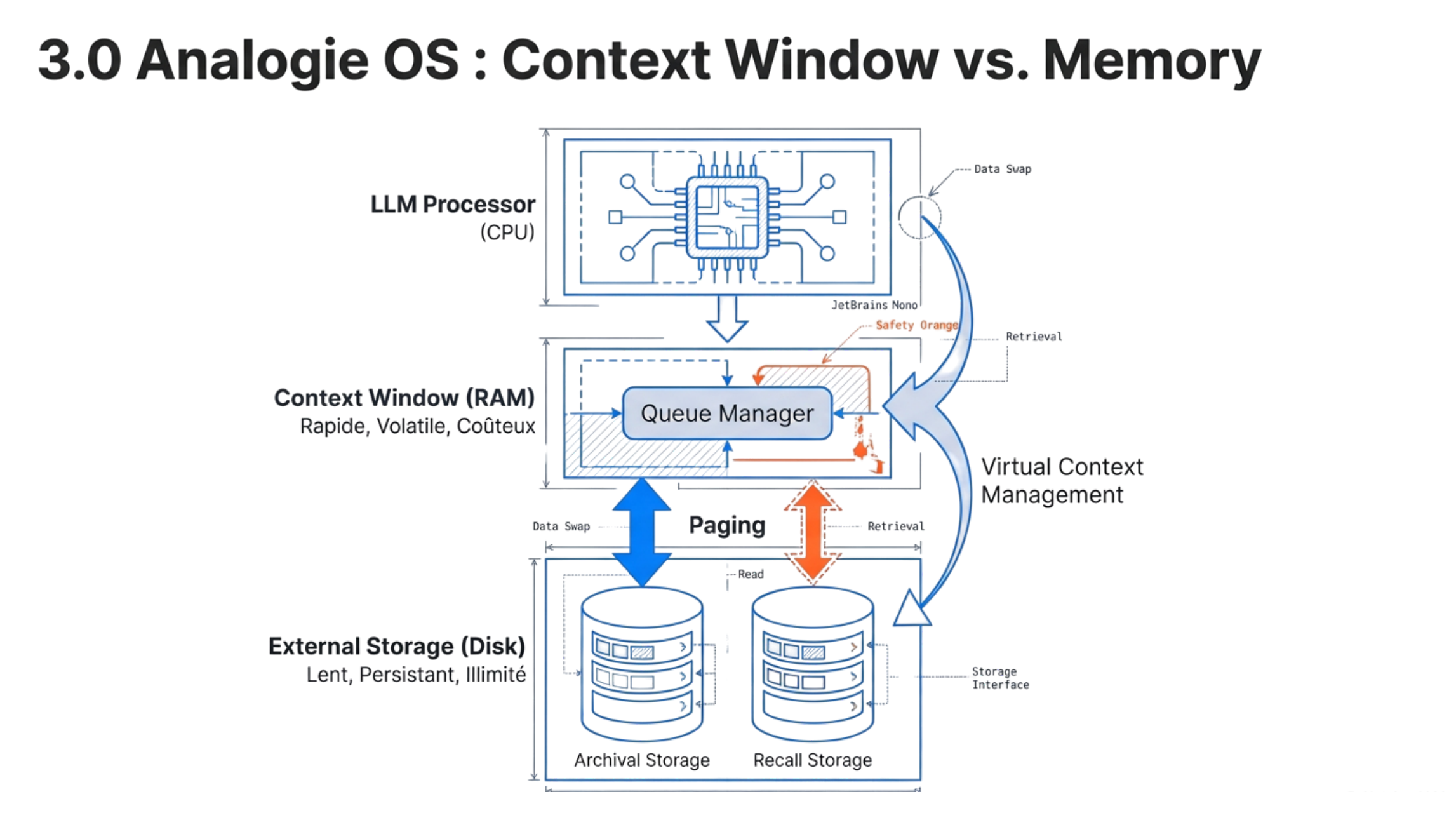 Analogie OS — LLM comme CPU, contexte comme RAM, base vectorielle comme disque