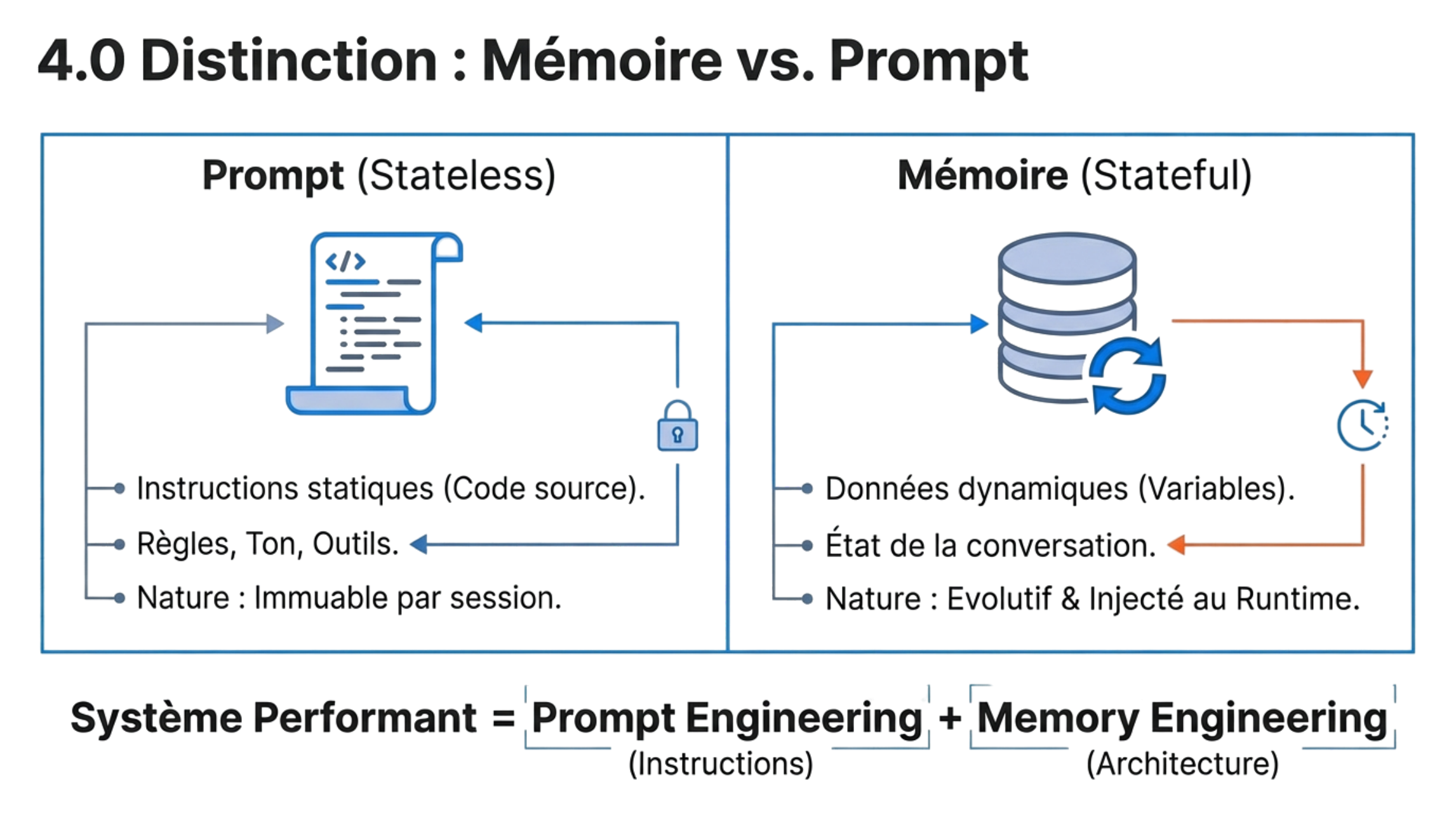 Mémoire vs prompt système — instructions stables vs données dynamiques