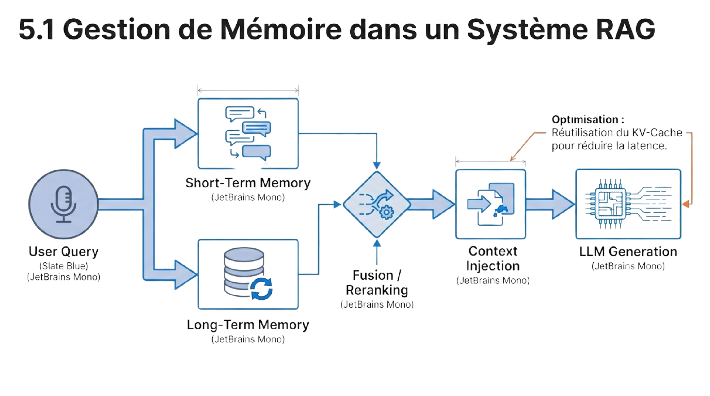 Pipeline RAG — requête, retrieval, reranking, injection, génération