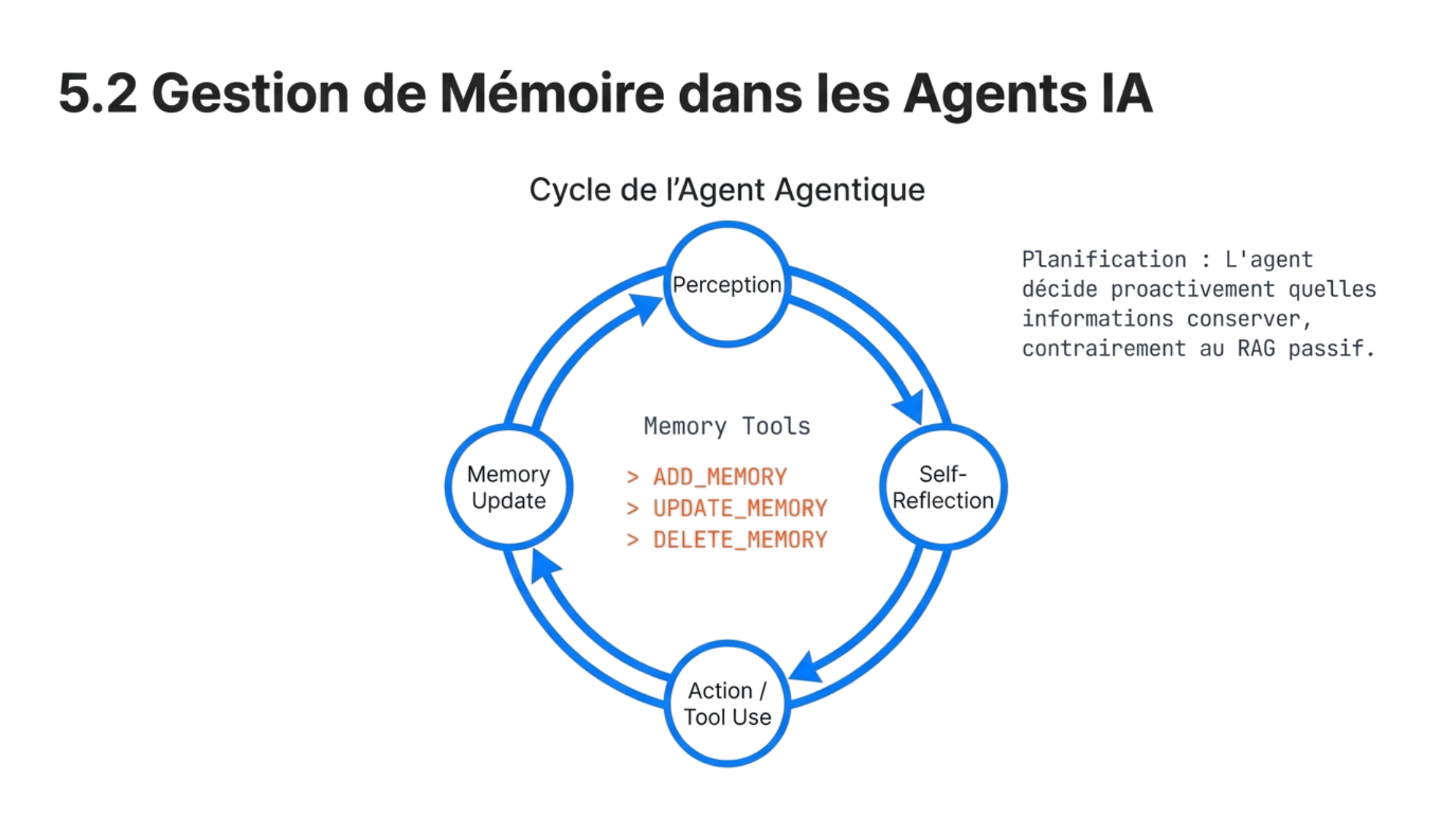 Mémoire agentique — cycle observe, réfléchit, agit, met à jour la mémoire