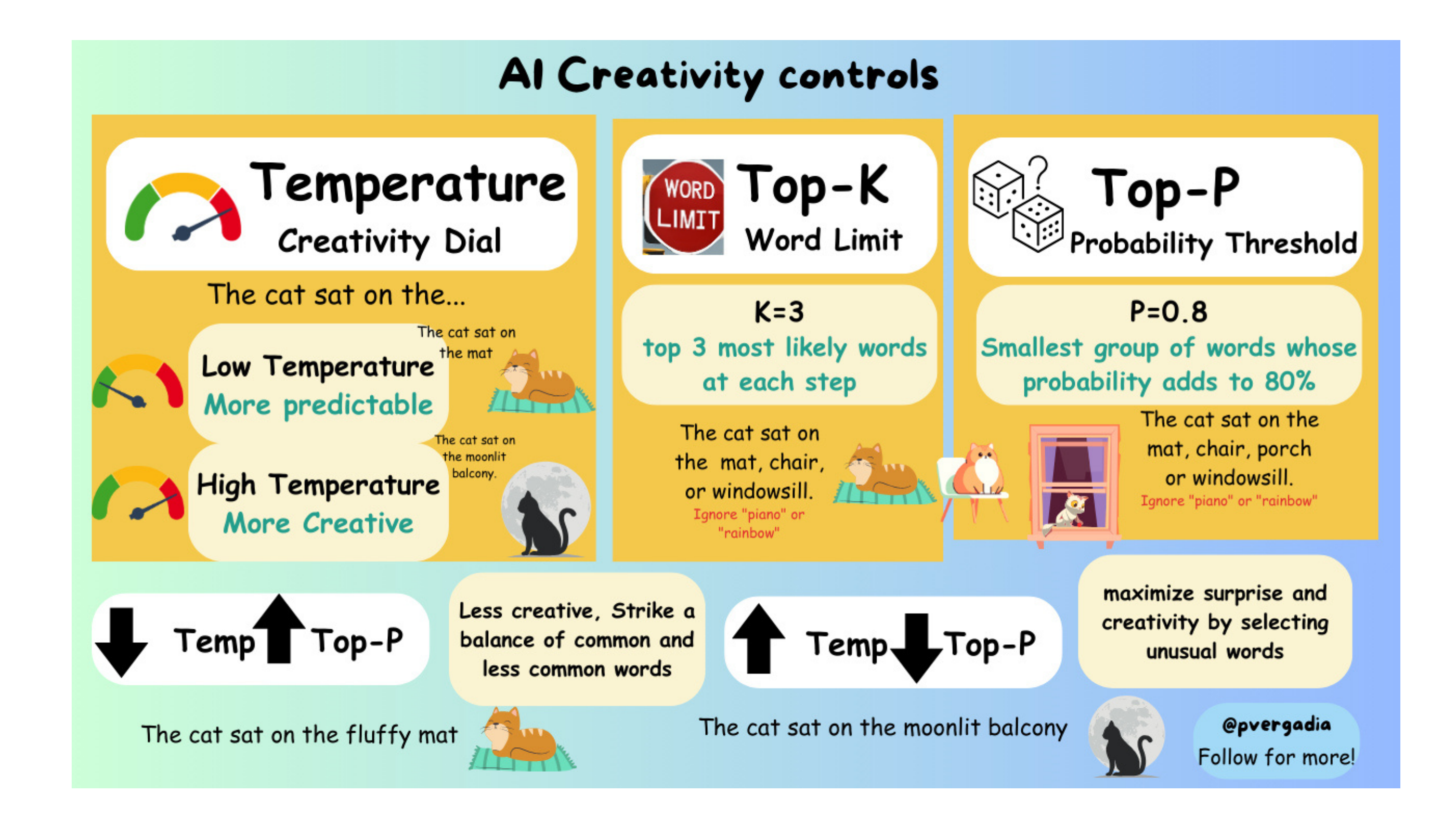 Infographie AI Creativity controls : température, Top-K et Top-P