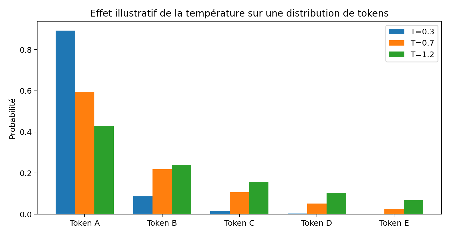 Exemple illustratif de redistribution des probabilités selon T